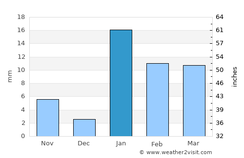 Nawāda average rain in January