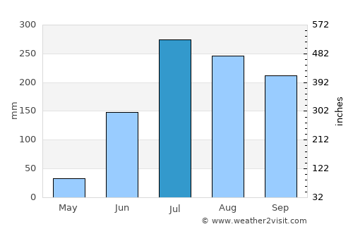 Nawāda average rain in July