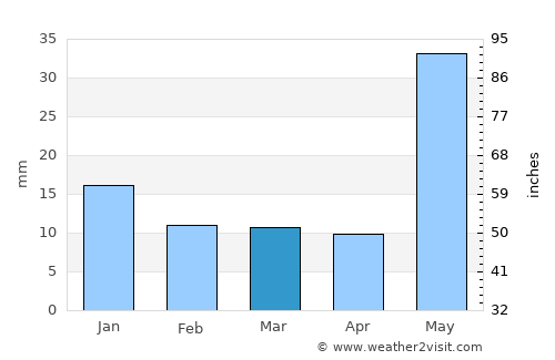 Nawāda average rain in March