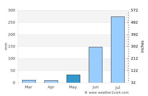 Nawāda average rain in May