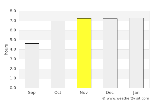 Nawāda average rain in November
