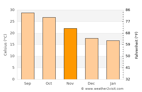 Nawāda average temperature in November