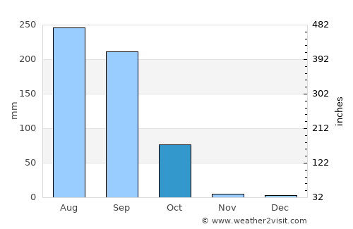 Nawāda average rain in October