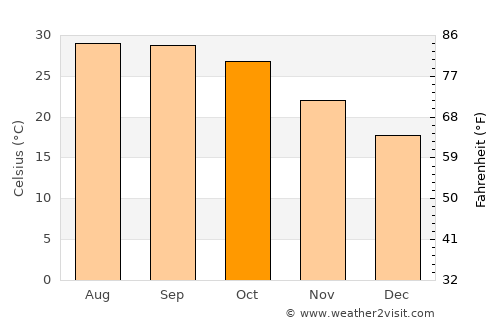 Nawāda average temperature in October