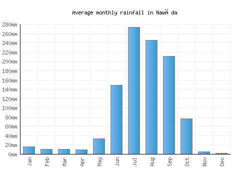 Nawāda monthly rainfall chart (mm)