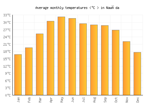 Nawāda average temperature chart (Celsius)