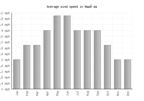 Nawāda average winspeed by month (mph)