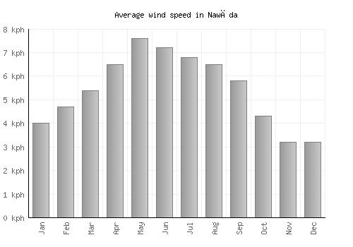 Nawāda average winspeed by month (km/h)
