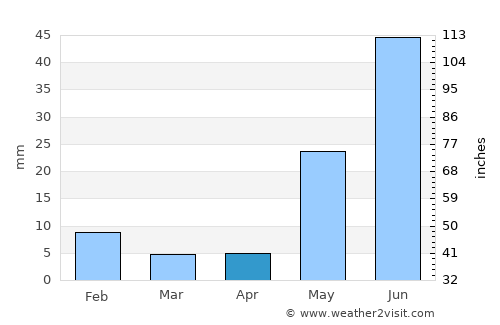 Nawalgarh average rain in April