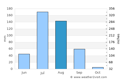 Nawalgarh average rain in August