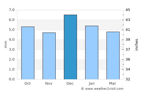 Nawalgarh average rain in December