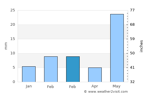 Nawalgarh average rain in February