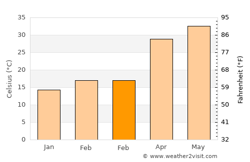Nawalgarh average temperature in February
