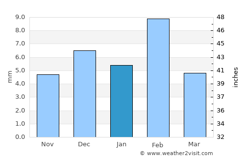 Nawalgarh average rain in January