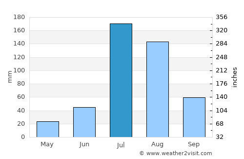Nawalgarh average rain in July