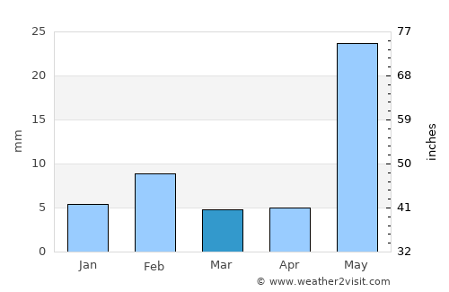 Nawalgarh average rain in March