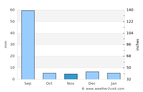Nawalgarh average rain in November