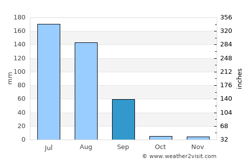 Nawalgarh average rain in September