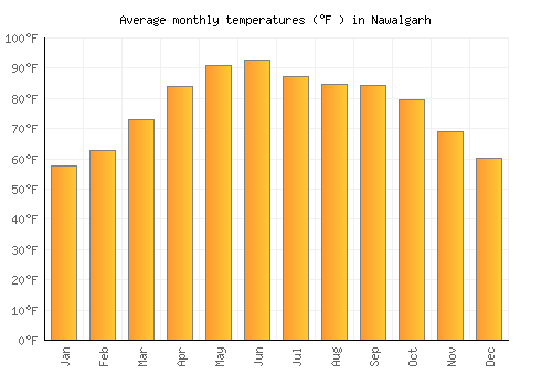 Nawalgarh average temperature chart (Fahrenheit)