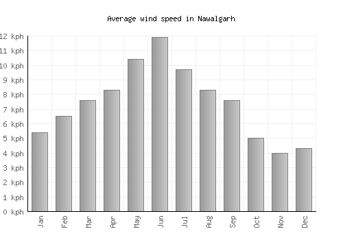 Nawalgarh average winspeed by month (km/h)