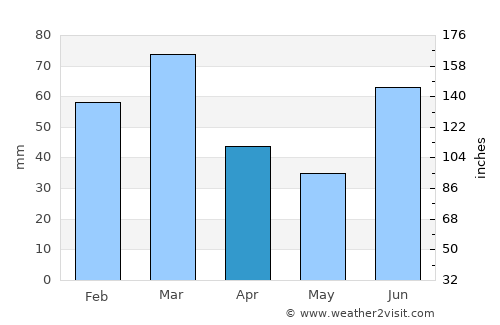 Nawānshahr average rain in April