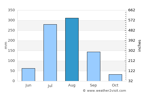 Nawānshahr average rain in August