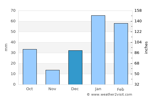 Nawānshahr average rain in December