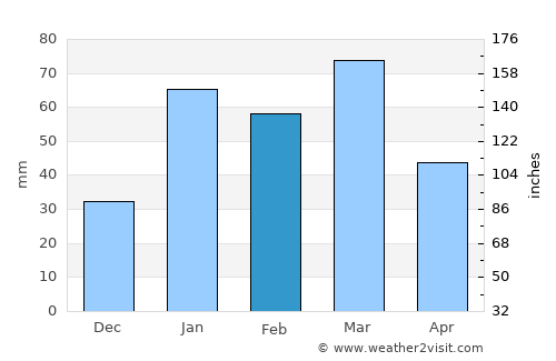 Nawānshahr average rain in February