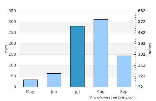 Nawānshahr average rain in July