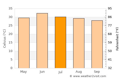 Nawānshahr average temperature in July