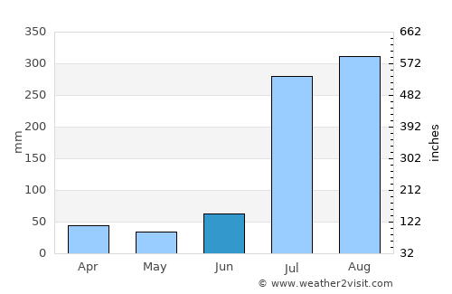 Nawānshahr average rain in June