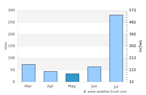 Nawānshahr average rain in May