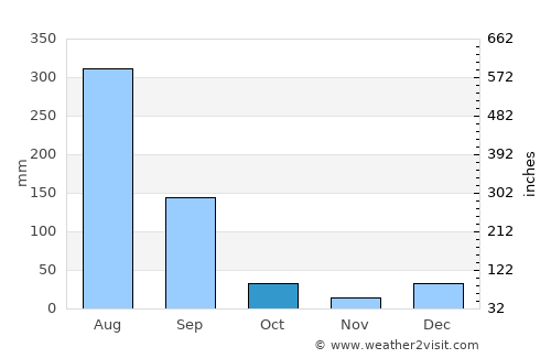 Nawānshahr average rain in October