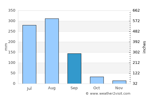 Nawānshahr average rain in September