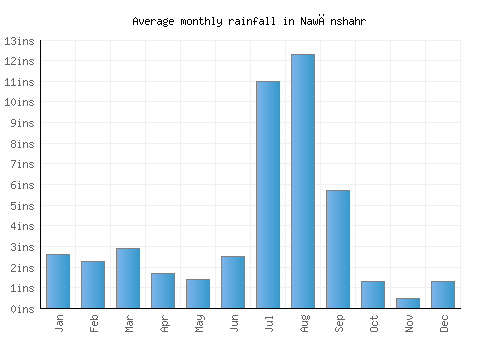 Nawānshahr monthly rainfall chart (inches)