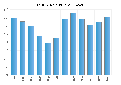 Nawānshahr relative humidity averages