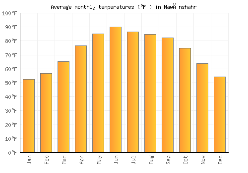 Nawānshahr average temperature chart (Fahrenheit)