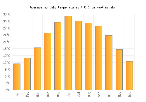 Nawānshahr average temperature chart (Celsius)