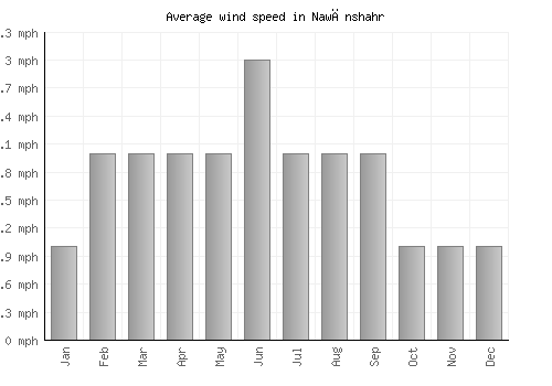 Nawānshahr average winspeed by month (mph)