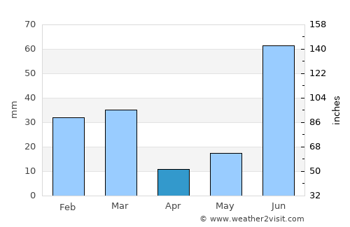Nawāshahr average rain in April