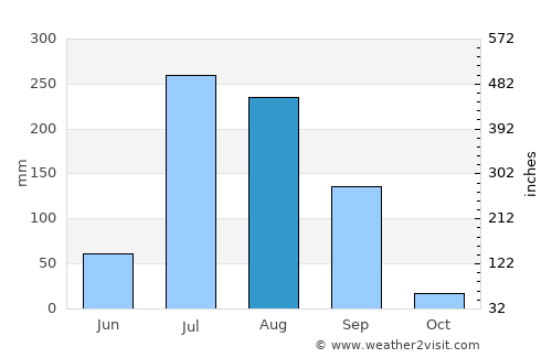 Nawāshahr average rain in August