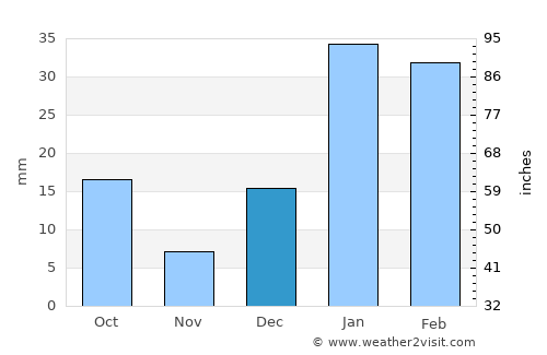Nawāshahr average rain in December