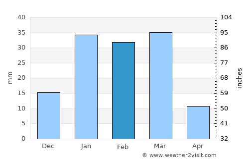 Nawāshahr average rain in February
