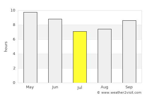 Nawāshahr average rain in July