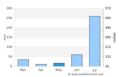 Nawāshahr average rain in May