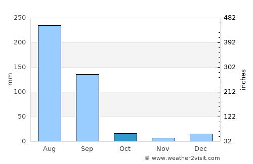 Nawāshahr average rain in October