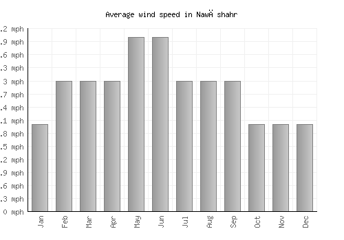 Nawāshahr average winspeed by month (mph)