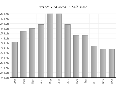 Nawāshahr average winspeed by month (km/h)