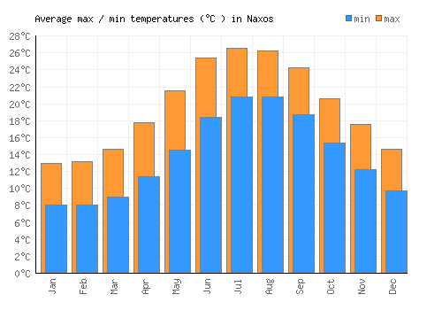 Naxos average minimum / maximum temperatures (Celsius)