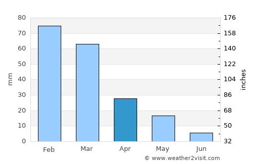 Naxos average rain in April